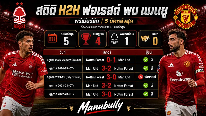 สถิติสำหรับ ฟอเรสต์ พบ แมนยู H2H ประวัติการเจอกัน พรีเมียร์ลีก Old Trafford